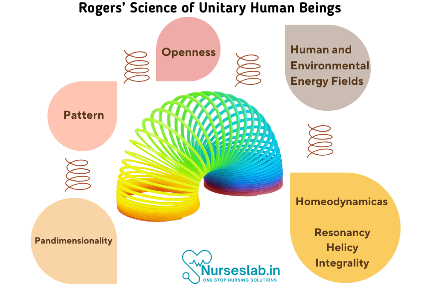 Rogers’ Science of Unitary Human Beings 3 Rogers Science of Unitary Human Beings