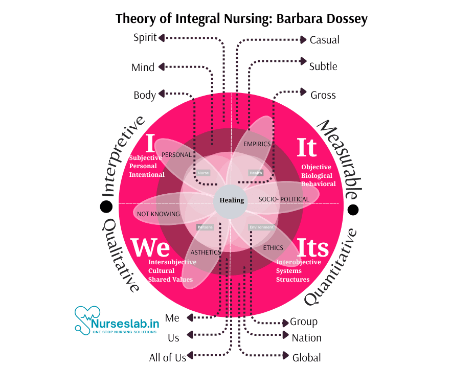 Theory of Integral Nursing