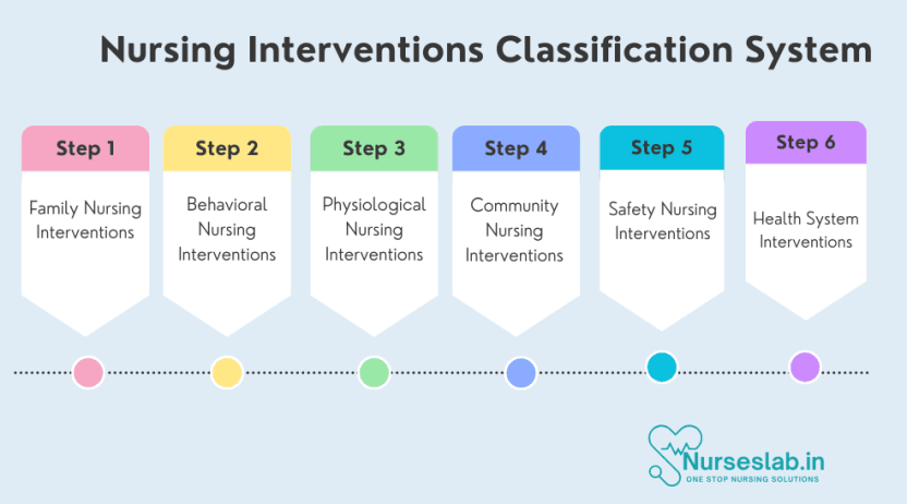 Implementing the Nursing Interventions in Care Plan - Nurseslab