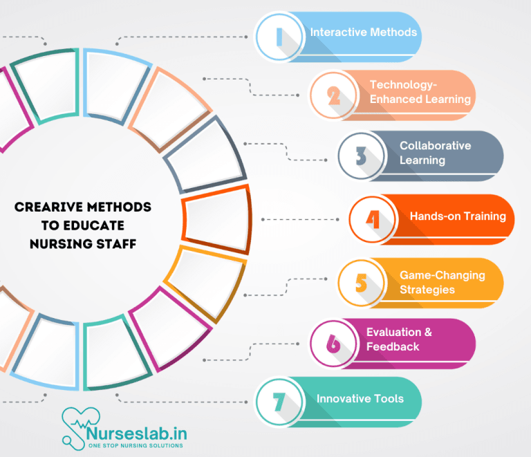 Creative and Effective Methods to Educate Nursing Staff - Nurseslab