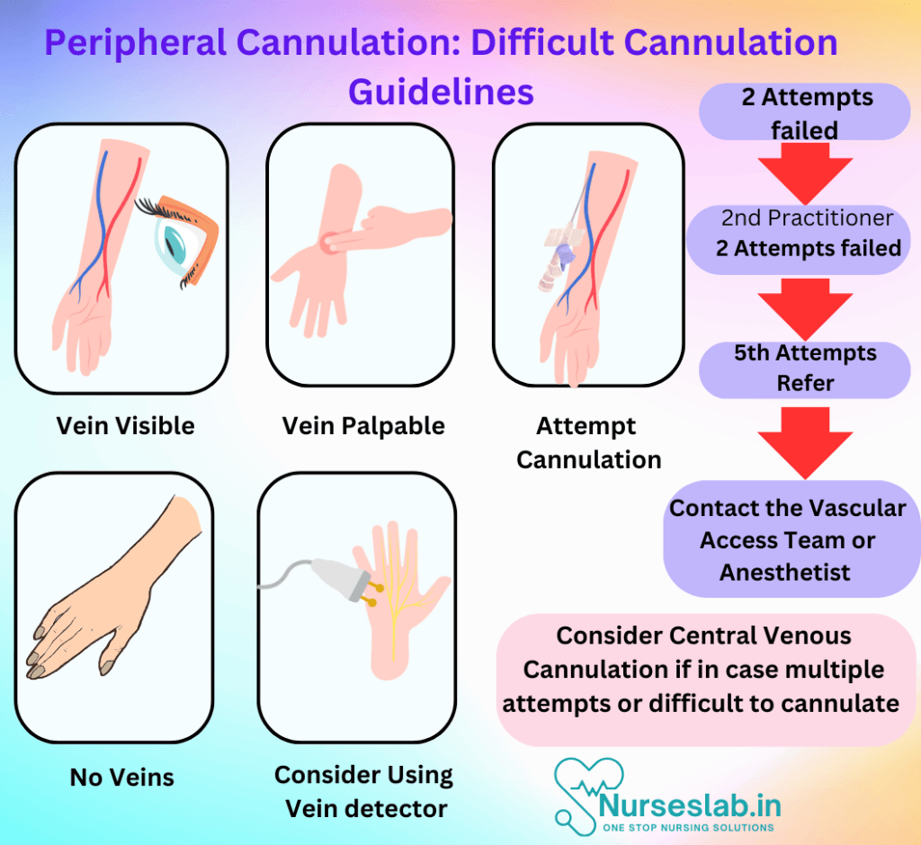 IV Therapy: Infiltration vs Extravasation with Case Studies - Nurseslab.in
