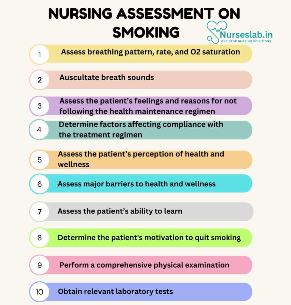 Nursing Care Plan on Smoking