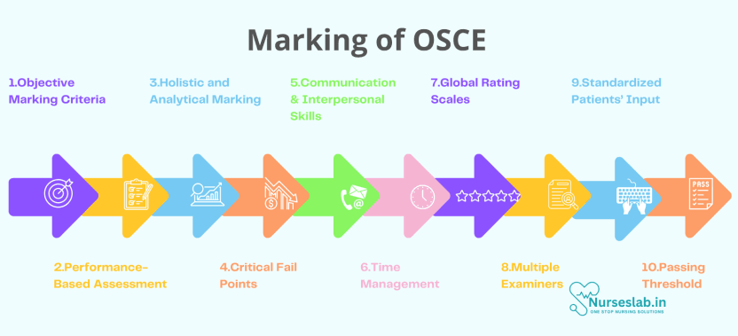 OSCE for Nurses in New Zealand: The Complete Guide - Nurseslab.in