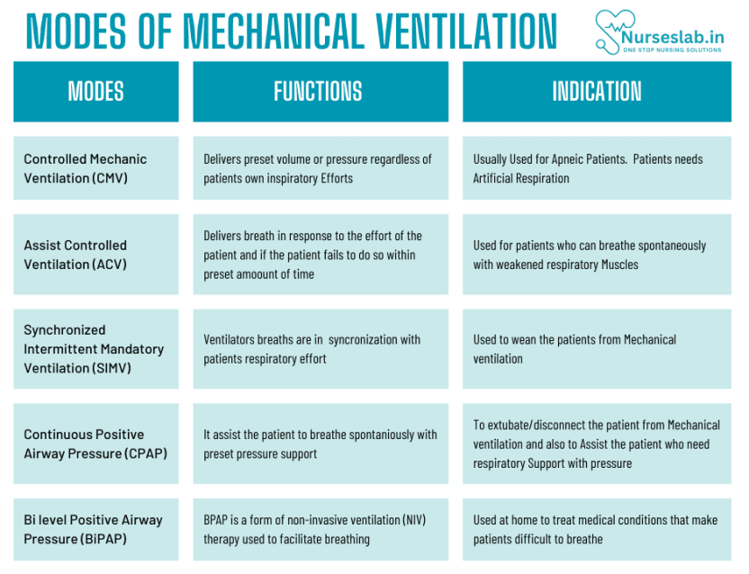 Mechanical Ventilation & Care of Patient with Mechanical Ventilator ...