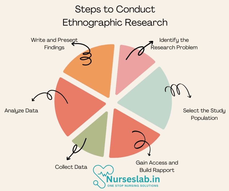 Ethnographic Research -Steps to Conduct - Nurseslab