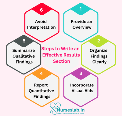 Research Results Section – Steps to Write - Nurseslab