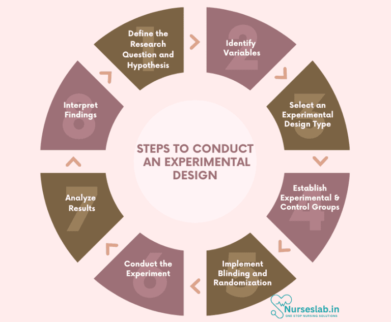 Experimental Design in Research – Steps to Conduct - Nurseslab