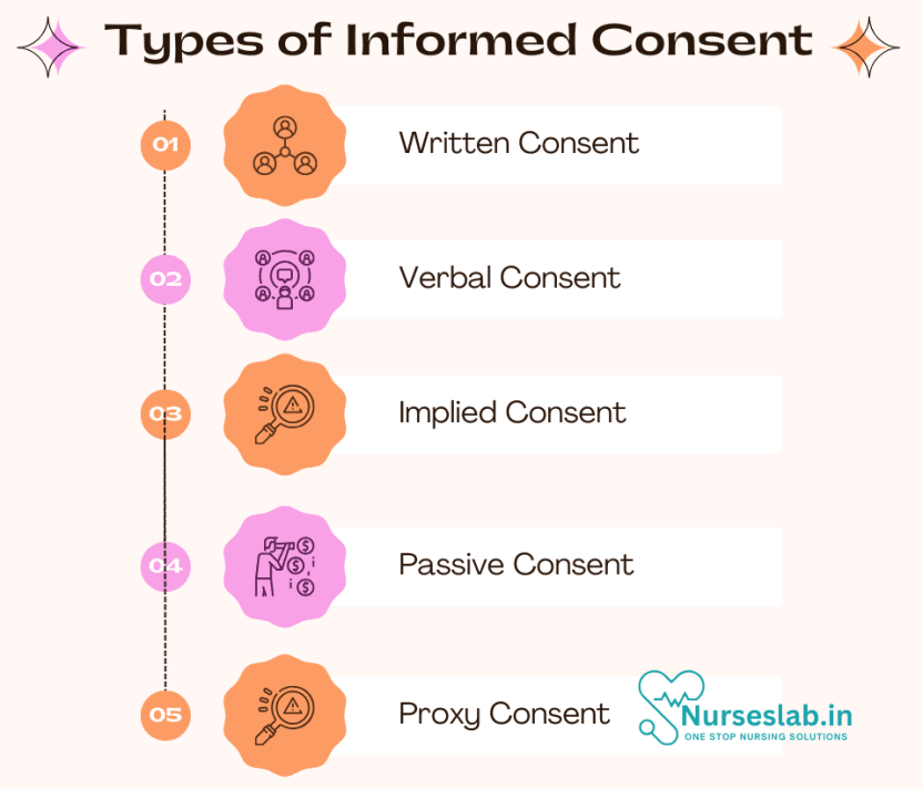 Informed Consent in Research –Essential Elements to prepare - Nurseslab.in