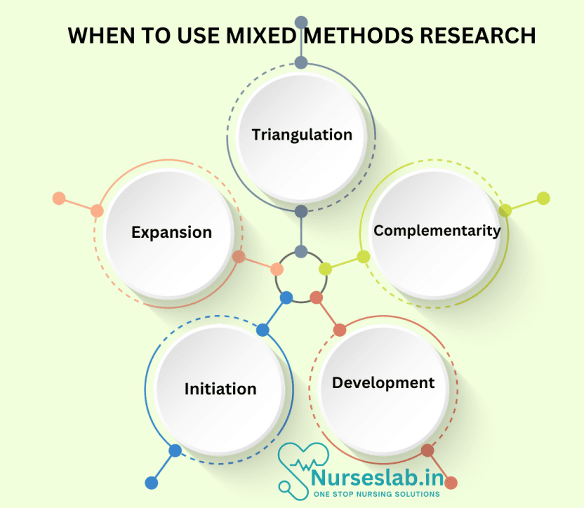 Mixed Methods Research – When to Use - Nurseslab