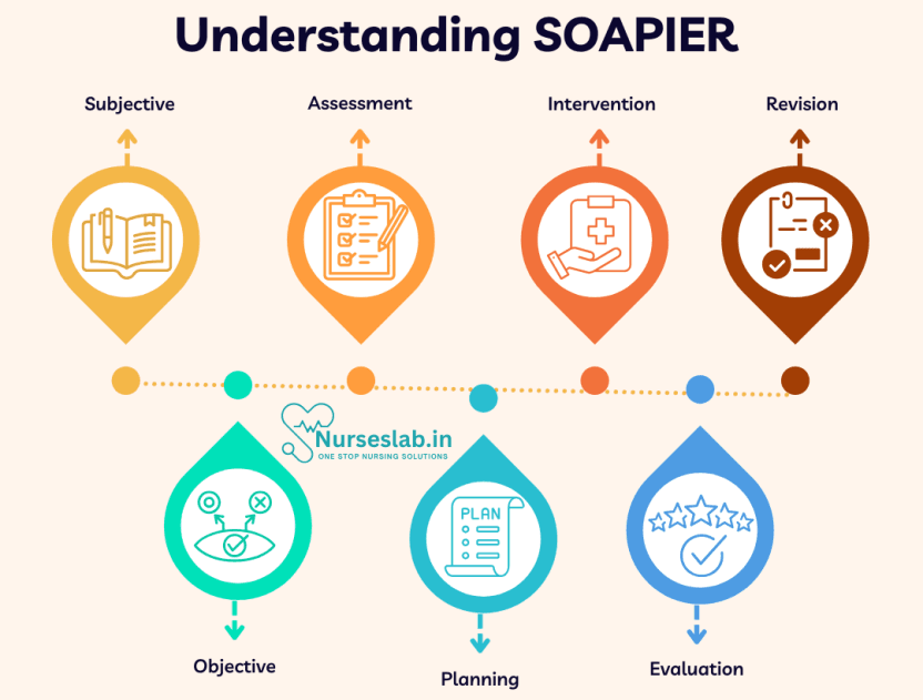 Soaper Charting Examples SOAPIER Nursing Documentation: Structured Approach to Patient Care ...