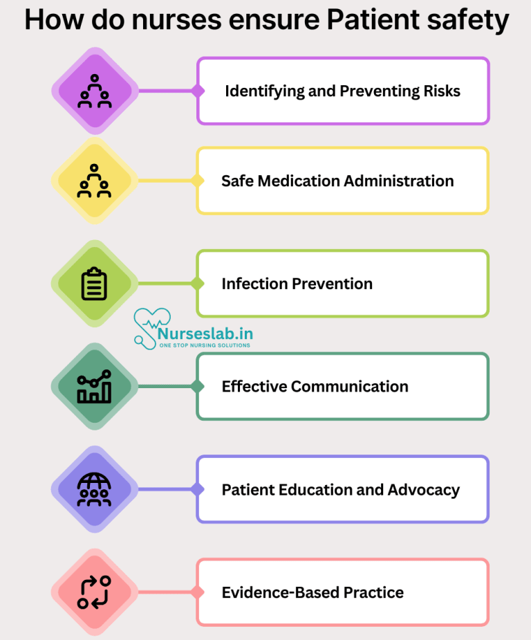 Promoting Nurses Into Risk Enhancing Patient Safety in Nursing: Strategies and Practices - Nurseslab