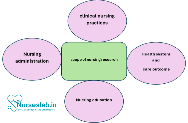 Scope and nursing research